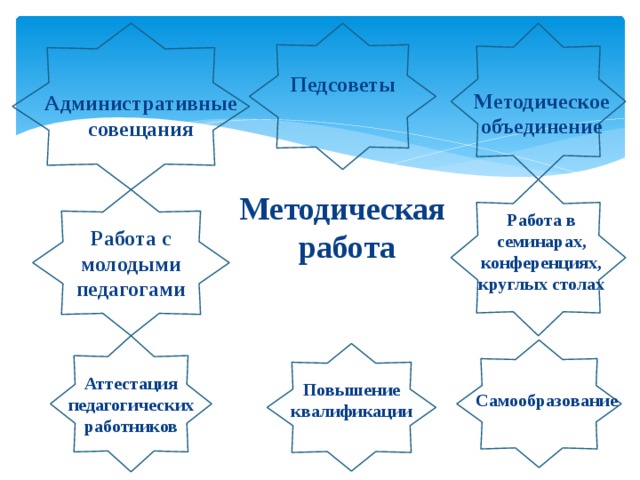 Педсоветы Методическое объединение Административные совещания Методическая  работа   Работа в семинарах, конференциях, круглых столах Работа с молодыми педагогами Аттестация педагогических работников Повышение квалификации Самообразование 