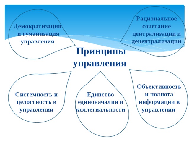 Рациональное сочетание централизации и децентрализации Демократизация  и гуманизация управления Принципы управления Объективность и полнота информации в управлении Системность и целостность в управлении Един­ство единоначалия и коллегиальности 