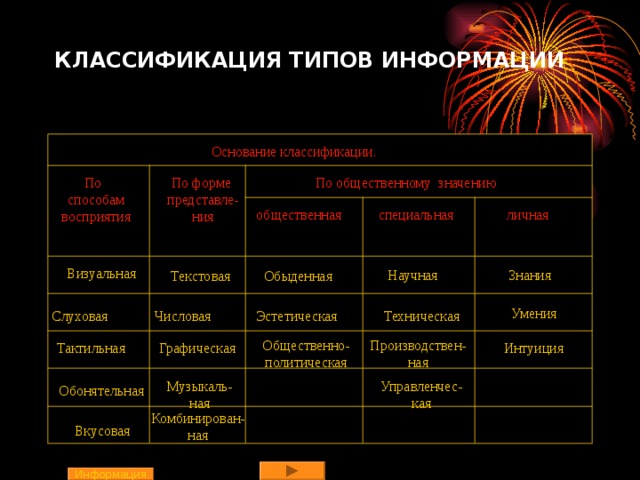 КЛАССИФИКАЦИЯ ТИПОВ ИНФОРМАЦИИ Основание классификации. По форме представле- ния По способам восприятия По общественному значению общественная специальная личная Визуальная  Научная  Знания Текстовая  Обыденная Умения  Числовая Техническая  Слуховая  Эстетическая Общественно- политическая Производствен- ная Интуиция  Графическая  Тактильная Музыкаль- ная Управленчес- кая Обонятельная Комбинирован- ная Вкусовая Информация 