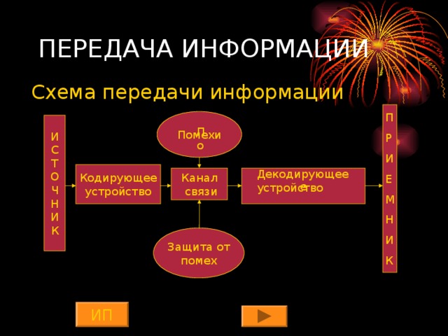ПЕРЕДАЧА ИНФОРМАЦИИ П Р И Е М Н И К Помехи И С Т О Ч Н И К По Декодирующее устройство Кодирующее устройство е Канал  связи Защита от помех ИП 