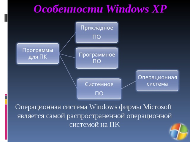 Особенности Windows XP Операционная система Windows фирмы Microsoft является самой распространенной операционной системой на ПК 