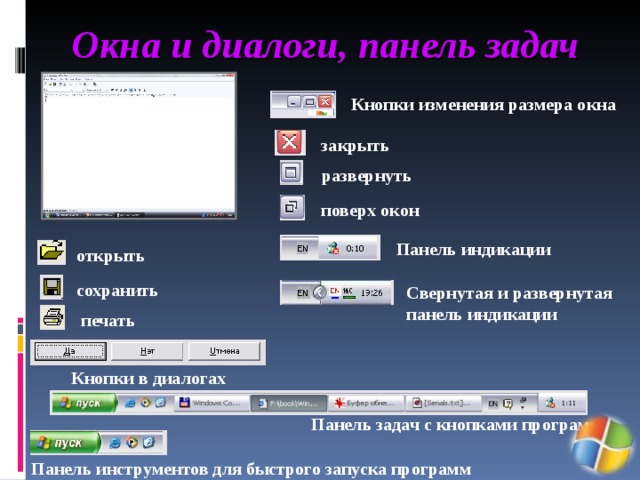 Окна и диалоги, панель задач  Кнопки изменения размера окна закрыть развернуть поверх окон Панель индикации открыть сохранить Свернутая и развернутая панель индикации печать Кнопки в диалогах  Панель задач с кнопками программ Панель инструментов для быстрого запуска программ  