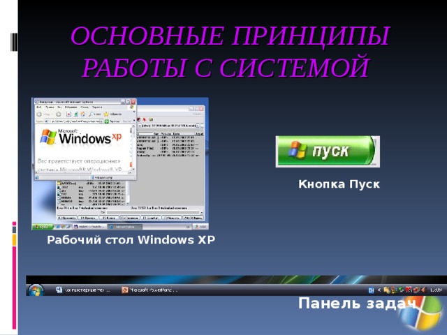 ОСНОВНЫЕ ПРИНЦИПЫ РАБОТЫ С СИСТЕМОЙ  Кнопка Пуск Рабочий стол Windows XP Панель задач  