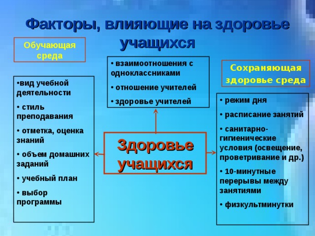 Факторы, влияющие на здоровье учащихся Обучающая среда  взаимоотношения с одноклассниками  отношение учителей  здоровье учителей Сохраняющая здоровье среда  вид учебной деятельности  стиль преподавания  отметка, оценка знаний  объем домашних заданий  учебный план  выбор программы   режим дня  расписание занятий  санитарно-гигиенические условия (освещение, проветривание и др.)  10-минутные перерывы между занятиями  физкультминутки  Здоровье учащихся 