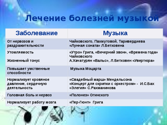 Лечение болезней музыкой Заболевание Музыка От нервозов и раздражительности Чайковского, Пахмутовой, Таривердиева «Лунная соната» Л.Бетховена Утомляемость  Жизненный тонус «Утро» Грига, «Вечерний звон», «Времена года» Чайковского А.Хачатурян «Вальс», Л.Бетховен «Увертюра» Повышает умственные способности  Музыка Моцарта Нормализует кровяное давление, сердечную деятельность «Свадебный марш» Мендельсона «Концерт для скрипки с оркестром» - И.С.Бах «Элегия» С.Рахманинова Головная боль и нервоз «Полонез» Огинского Нормализует работу мозга «Пер-Гюнт» Грига 