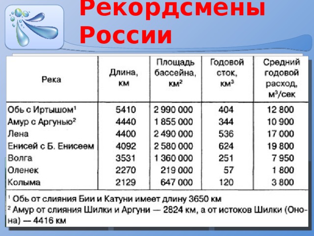 Рекордсмены России Самая длинная река в пределах РФ - Лена ( 4400 км) Самая многоводная - Енисей ( 4102 км) Самая длинная река Европы – Волга ( 3531 км) Самая большая дельта – Лена (45 тыс.км ²)  Крупнейший водосборный бассейн - Обь (3 млн.км ²)  