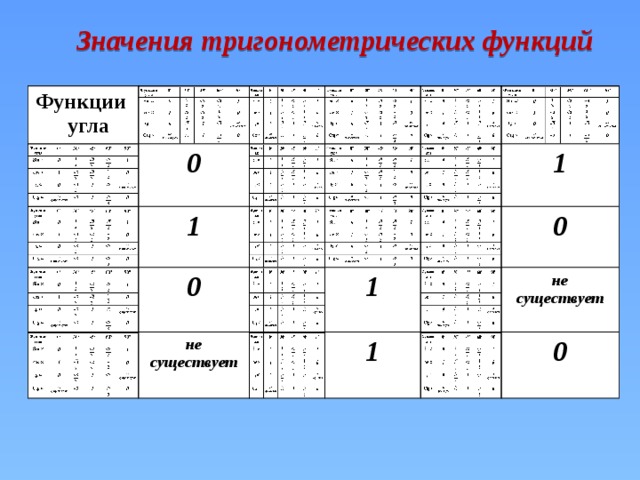 Значения тригонометрических функций Функции угла Функции угла 0 Sin 0 30 0 cos 1 1 tg 45 60 0 0 Ctg 90 не не 1 1 1 1 существует существует 0 0 1 1 не не существует существует 0 0