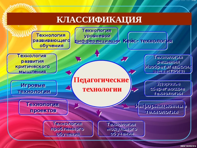 КЛАССИФИКАЦИЯ Технология  уровневой  дифференциации Технология  развивающего  обучения Кейс- технология Технология  развития  критического  мышления Технология  решения Изобретательских  задач(ТРИЗ) Педагогические  технологии Здоровье сберегающие технологии Игровые технологии Технология проектов Информационные технологии Технология Технология проблемного  модульного  обучения обучения 