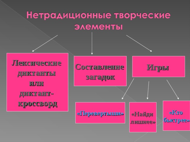 Лексические диктанты или диктант- кроссворд Составление загадок Игры «Кто быстрее» «Найди лишнее» «Перевертыши» 