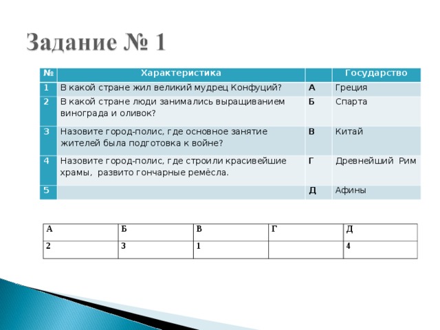 № 1 Характеристика   В какой стране жил великий мудрец Конфуций? 2 Государство А В какой стране люди занимались выращиванием винограда и оливок? 3 4 Греция Б Назовите город-полис, где основное занятие жителей была подготовка к войне? 5 Назовите город-полис, где строили красивейшие храмы, развито гончарные ремёсла. В Спарта Китай   Г Древнейший Рим Д Афины А 2 Б В 3 Г 1 Д   4 