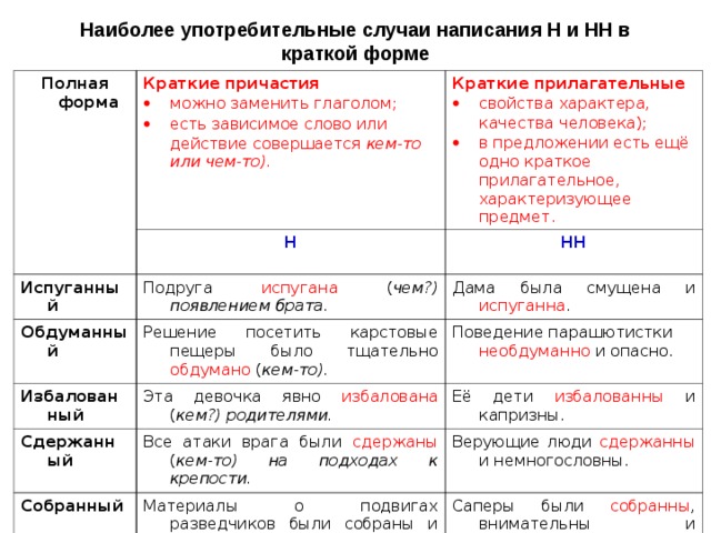 Наиболее употребительные случаи написания Н и НН в краткой форме Полная форма Краткие причастия   можно заменить глаголом;   есть зависимое слово или действие совершается кем-то или чем-то). Краткие прилагательные Н Испуганный   свойства характера, качества человека);   в предложении есть ещё одно краткое прилагательное, характеризующее предмет. НН Подруга испугана ( чем?) появлением брата. Обдуманный Дама была смущена и испуганна . Решение посетить карстовые пещеры было тщательно обдумано ( кем-то). Избалованный Сдержанный Поведение парашютистки необдуманно и опасно. Эта девочка явно избалована ( кем?) родителями. Её дети избалованны и капризны. Все атаки врага были сдержаны ( кем-то) на подходах к крепости. Собранный Верующие люди сдержанны и немногословны. Материалы о подвигах разведчиков были собраны и переданы ( кем-то) в музей. Изысканный Саперы были собранны , внимательны и осторожны. Средства были изысканы ( кем-то) из дополнительной статьи расходов. Роспись на стенах была невероятно красива, изысканна. 
