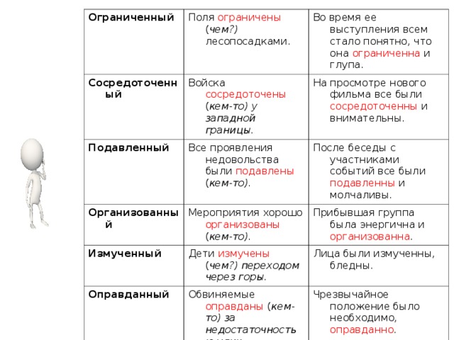 Ограниченный Сосредоточенный Поля ограничены ( чем?) лесопосадками. Войска сосредоточены ( кем-то) у западной границы. Подавленный Во время ее выступления всем стало понятно, что она ограниченна и глупа. Все проявления недовольства были подавлены ( кем-то). Организованный На просмотре нового фильма все были сосредоточенны и внимательны. Мероприятия хорошо организованы ( кем-то). После беседы с участниками событий все были подавленны и молчаливы. Измученный Оправданный Прибывшая группа была энергична и организованна . Дети измучены ( чем?) переходом через горы. Обвиняемые оправданы ( кем-то) за недостаточностью улик. Собранный Лица были измученны, бледны. Деньги на помощь пострадавшим собраны ( кем-то) в срок . Чрезвычайное положение было необходимо, оправданно . Моряки собранны , решительны. 