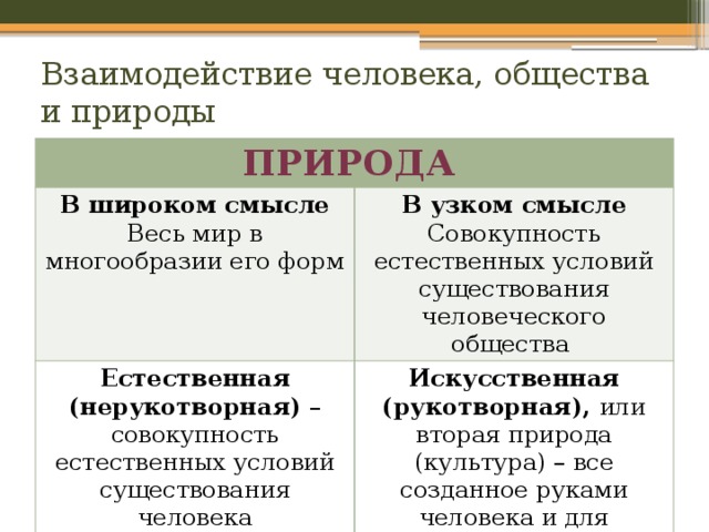 Взаимодействие человека, общества и природы Природа  В широком смысле Весь мир в многообразии его форм В узком смысле Естественная (нерукотворная) – совокупность естественных условий существования человека Совокупность естественных условий существования человеческого общества Искусственная (рукотворная), или вторая природа (культура) – все созданное руками человека и для человека 