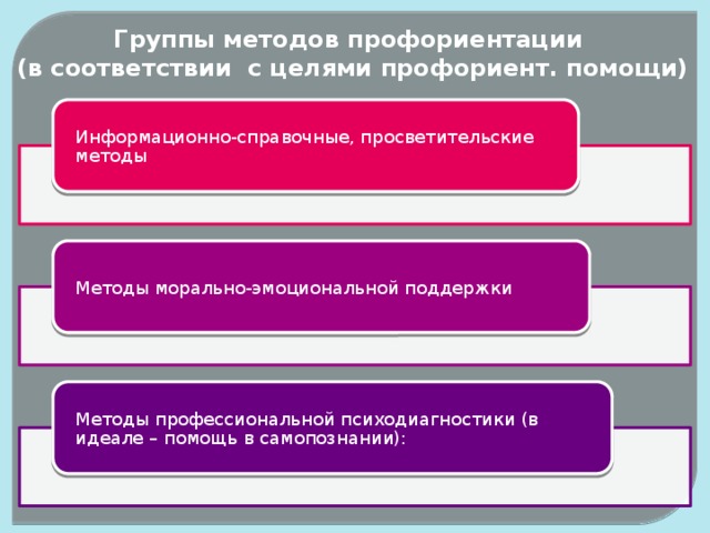 Группы методов профориентации  (в соответствии с целями профориент. помощи) Информационно-справочные, просветительские методы Методы морально-эмоциональной поддержки Методы профессиональной психодиагностики (в идеале – помощь в самопознании): 