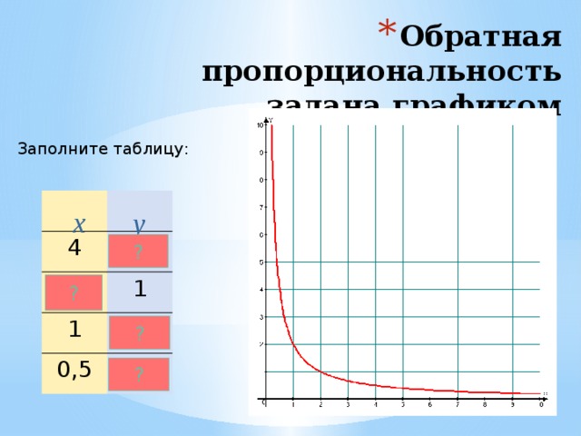 Обратная пропорциональность задана графиком Заполните таблицу: 4 2 0,5 1 1 0,5 2 4 х у ? ? ? ? 