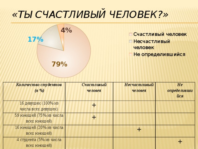 «Ты счастливый человек?» 4%  17% 79% Количество студентов 16 девушек (100% из числа всех девушек)  (в %) Счастливый человек Несчастливый человек 59 юношей (75% из числа всех юношей) + Не определившийся 16 юношей (20% из числа всех юношей) + 4 студента (5% из числа всех юношей) + + 4% 