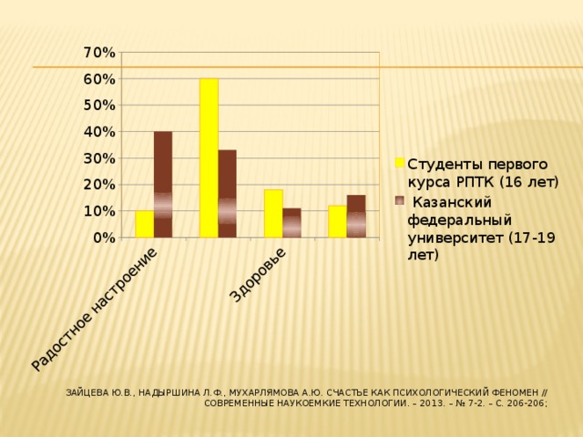 Сравнение Зайцева Ю.В., Надыршина Л.Ф., Мухарлямова А.Ю. СЧАСТЬЕ КАК ПСИХОЛОГИЧЕСКИЙ ФЕНОМЕН // Современные наукоемкие технологии. – 2013. – № 7-2. – С. 206-206;   