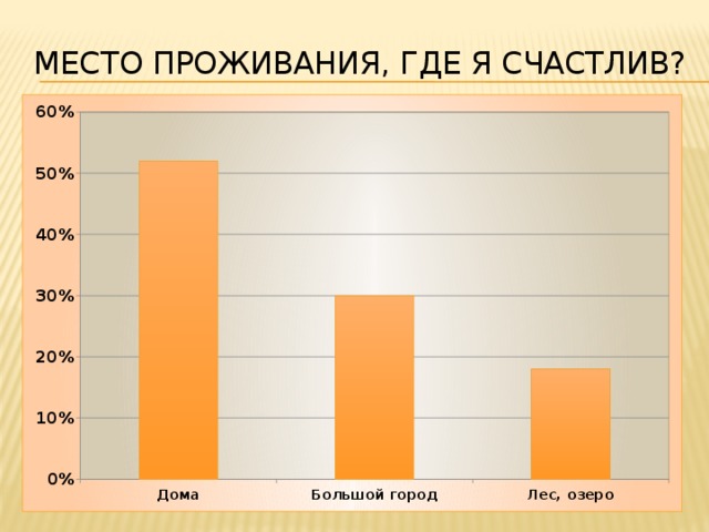 Место проживания, где я Счастлив? 