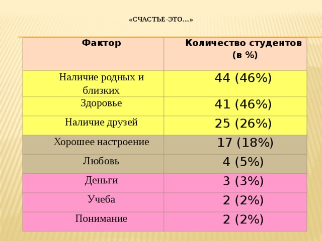«Счастье-это…»   Фактор Количество студентов Наличие родных и близких  (в %) 44 (46%) Здоровье 41 (46%) Наличие друзей 25 (26%) Хорошее настроение Любовь  17 (18%) 4 (5%) Деньги 3 (3%) Учеба 2 (2%) Понимание 2 (2%) Если распределить все факторы на составляющие, то на 1 месте -значимое окружение, на 2 - положительное эмоциональное состояние и на 3 -деятельность и взаимопонимание. 