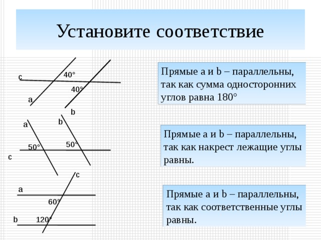 Установите соответствие Прямые а и b – параллельны,  так как сумма односторонних углов равна 180° 40° c 40° а b b a Прямые а и b – параллельны, так как накрест лежащие углы равны. 50° 50° с с а Прямые а и b – параллельны, так как соответственные углы равны. 60° b 120°