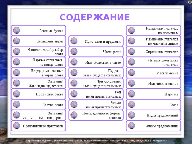 СОДЕРЖАНИЕ Изменение глаголов по временам Гласные буквы Согласные звуки Приставки и предлоги Изменение глаголов по числам и лицам Фонетический разбор слова Части речи Спряжение глаголов Парные согласные на конце слова Личные окончания глаголов Имя существительное Безударные гласные в корне слова Падежи имён существительных Местоимение Запомни! Жи-ши,ча-ща, чу-щу! Три склонения имён существительных Имя числительное Прописная буква Наречие Род имён прилагательных Состав слова Число имён прилагательных Союз Запомни! -чк-, -чн-, -нч-, -нщ-, -рщ- Неопределённая форма глагола Виды предложений Члены предложений Правописание приставок 