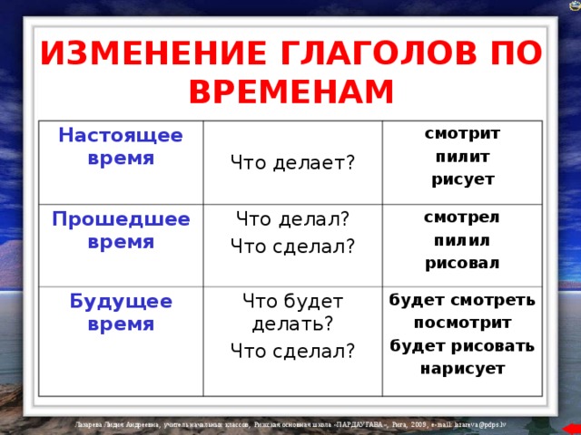 ИЗМЕНЕНИЕ ГЛАГОЛОВ ПО ВРЕМЕНАМ Настоящее время Что делает? Прошедшее время смотрит пилит рисует Что делал? Что сделал? Будущее время Что будет делать? Что сделал? смотрел пилил рисовал будет смотреть посмотрит будет рисовать нарисует 