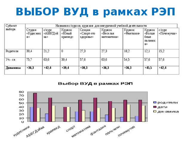 ВЫБОР ВУД в рамках РЭП Субъект выбора Названия с/курсов, кружков для внеурочной учебной деятельности Студия «Кудесники» Родители Уч - ся с/курс «АБВГДэйка» 39,4 75,7 21,2 Динамика Кружок «Юный краевед» +36,3 Секция «Спорт-это здоровье» 0 63,6 +42,4 Кружок «Веселая математика» 27,3 39,4 57,6 27,3 Кружок «Фантазия» +39,4 18,2 +30,3 63,6 Кружок «Волшебные пальчики» 12,1 с/курс «Почемучка» 54,5 +36,3   +36,3 15,2 57,6 57,6 +45,5 +42,4 