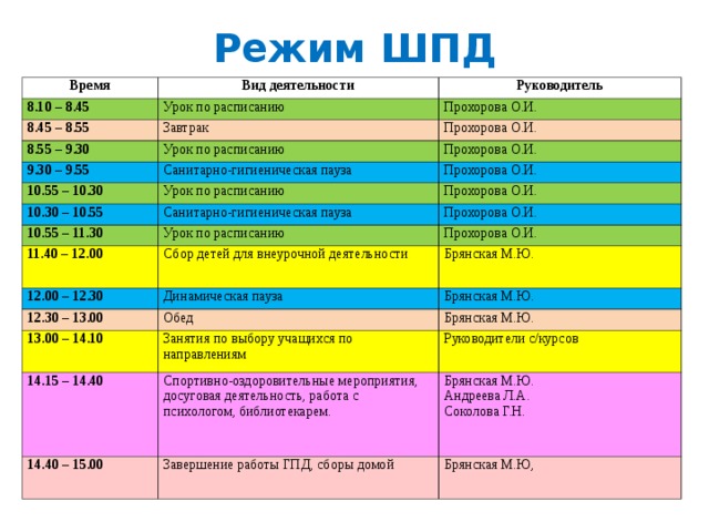 Режим ШПД Время Вид деятельности 8.10 – 8.45 Руководитель Урок по расписанию 8.45 – 8.55 Прохорова О.И. Завтрак 8.55 – 9.30 9.30 – 9.55 Урок по расписанию Прохорова О.И. Санитарно-гигиеническая пауза 10.55 – 10.30 Прохорова О.И. Прохорова О.И. Урок по расписанию 10.30 – 10.55 Прохорова О.И. Санитарно-гигиеническая пауза 10.55 – 11.30 Прохорова О.И. Урок по расписанию 11.40 – 12.00 Сбор детей для внеурочной деятельности 12.00 – 12.30 Прохорова О.И. Брянская М.Ю. Динамическая пауза 12.30 – 13.00 Брянская М.Ю. Обед 13.00 – 14.10 14.15 – 14.40 Брянская М.Ю. Занятия по выбору учащихся по направлениям Руководители с/курсов Спортивно-оздоровительные мероприятия, досуговая деятельность, работа с психологом, библиотекарем. 14.40 – 15.00 Брянская М.Ю. Андреева Л.А. Соколова Г.Н. Завершение работы ГПД, сборы домой Брянская М.Ю, 