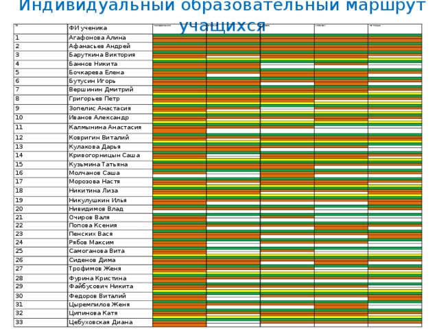 Индивидуальный образовательный маршрут учащихся № 1 ФИ ученика Агафонова Алина понедельник вторник среда 2 Афанасьев Андрей четверг пятница 3 Баруткина Виктория 4 Баннов Никита 5 Бочкарева Елена 6 Бутусин Игорь 7 Вершинин Дмитрий 8 Григорьев Петр 9 Зопелис Анастасия 10 Иванов Александр 11 Калмынина Анастасия 12 Ковригин Виталий 13 Кулакова Дарья 14 Кривогорницын Саша 15 Кузьмина Татьяна 16 Молчанов Саша 17 Морозова Настя 18 Никитина Лиза 19 Никулушкин Илья 20 Нивидимов Влад 21 Очиров Валя 22 Попова Ксения 23 Пенских Вася 24 Рябов Максим 25 Самоганова Вита 26 Сиденов Дима 27 Трофимов Женя 28 Фурина Кристина 29 Файбусович Никита 30 Федоров Виталий 31 Цыремпилов Женя 32 Ципинова Катя 33 Цебуховская Диана 