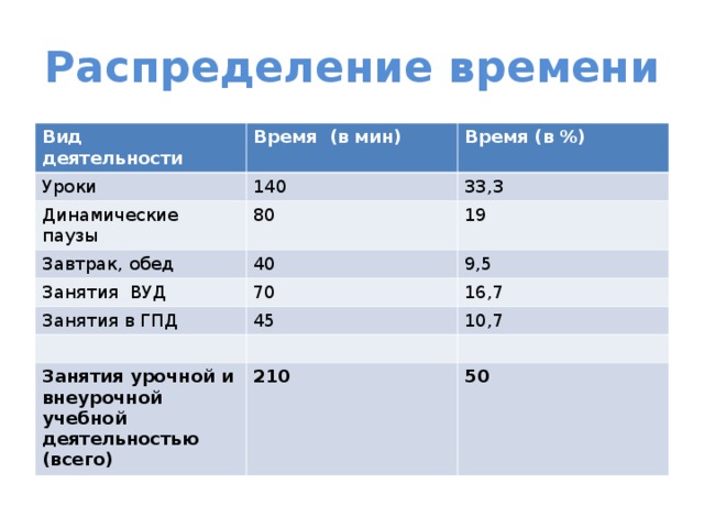Распределение времени Вид деятельности Время (в мин) Уроки Время (в %) 140 Динамические паузы 80 33,3 Завтрак, обед Занятия ВУД 40 19 70 9,5 Занятия в ГПД 16,7 45 10,7 Занятия урочной и внеурочной учебной деятельностью (всего) 210 50 