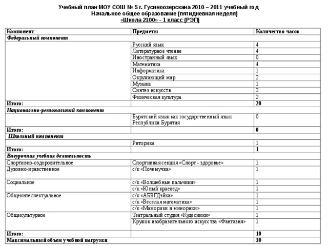 Учебный план МОУ СОШ № 5 г. Гусиноозерскана 2010 – 2011 учебный год  Начальное общее образование (пятидневная неделя) «Школа 2100» - 1 класс (РЭП)  Компонент Федеральный компонент Предметы Количество часов Русский язык 4 Литературное чтение 4 Иностранный язык 0 Математика 4 Информатика 1 Окружающий мир Музыка 2 1 Синтез искусств 2 Физическая культура Итого: 2 Национально-региональный компонент 20 Бурятский язык как государственный язык Республики Бурятия Итого: 0  Школьный компонент 0 Итого: Риторика 1 Внеурочная учебная деятельность 1 Спортивно-оздоровительное Спортивная секция «Спорт - здоровье» Духовно-нравственное 1 с/к «Почемучка» Социальное 1 с/к «Волшебные пальчики» 1 с/к «Юный краевед» Общеинтеллектуальное с/к «АБВГДэйка» 1 с/к «Веселая математика» 1 1 с/к «Мажорики и минорики» Общекультурное 1 Театральный студия «Кудесники» 1 Кружок изобразительного искусства «Фантазия» Итого: 1 Максимальный объем учебной нагрузки 10 30 