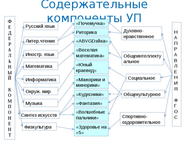 Ф Е Д Е Р А Л Ь Н Ы Й К О М П О Н Е Н Т Содержательные компоненты УП «Почемучка» Русский язык Н А П Р А В Л Е Н И Я Ф Г О С Духовно-нравственное Риторика « ABVGD эйка» Литер.чтение «Веселая математика» Иностр. язык Общеинтеллектуальное «Юный краевед» Математика Социальное «Мажорики и минорики» Информатика Окруж. мир «Кудесники» Общекультурное Музыка «Фантазия» «Волшебные пальчики» Синтез искусств Спортивно-оздоровительное Физкультура «Здоровье на «5» 