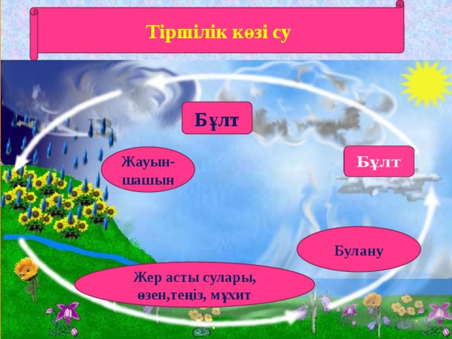 Тіршілік көзі су Бұлт Жауын-шашын Булану Жер асты сулары, өзен,теңіз, мұхит 