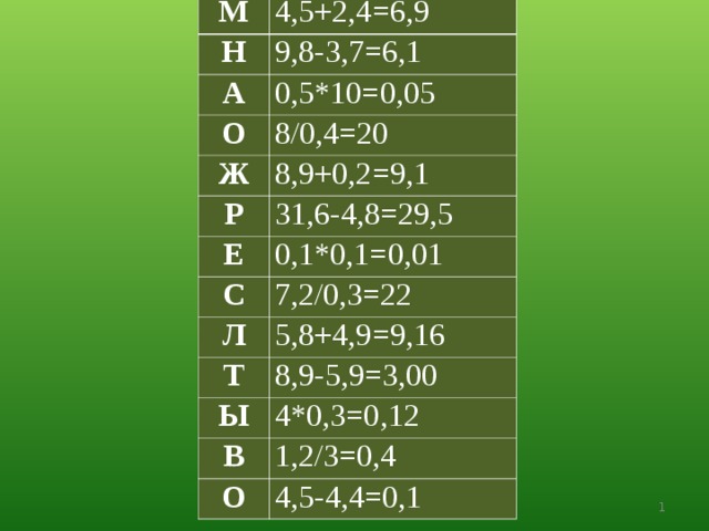 М 4,5+2,4=6,9 Н 9,8-3,7=6,1 А 0,5*10=0,05 О 8/0,4=20 Ж Р 8,9+0,2=9,1 Е 31,6-4,8=29,5 0,1*0,1=0,01 С 7,2/0,3=22 Л 5,8+4,9=9,16 Т Ы 8,9-5,9=3,00 4*0,3=0,12 В О 1,2/3=0,4 4,5-4,4=0,1  