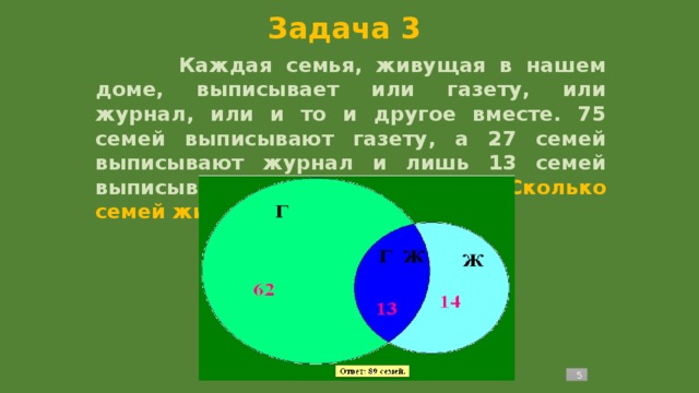 Задача 3  Каждая семья, живущая в нашем доме, выписывает или газету, или журнал, или и то и другое вместе. 75 семей выписывают газету, а 27 семей выписывают журнал и лишь 13 семей выписывают и журнал, и газету. Сколько семей живет в нашем доме?   