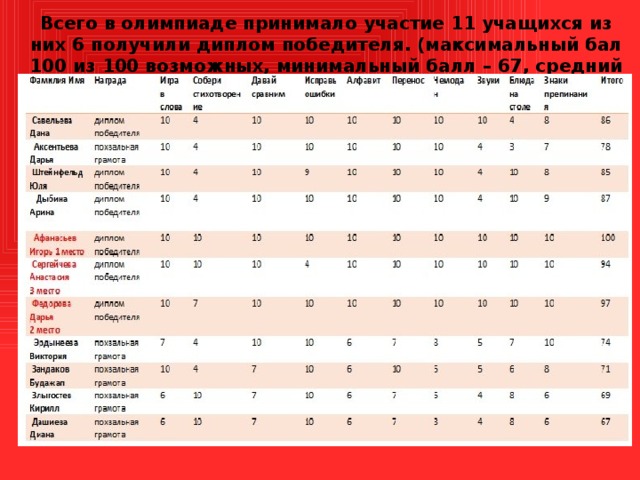Всего в олимпиаде принимало участие 11 учащихся из них 6 получили диплом победителя. (максимальный бал 100 из 100 возможных, минимальный балл – 67, средний балл – 82,5) 