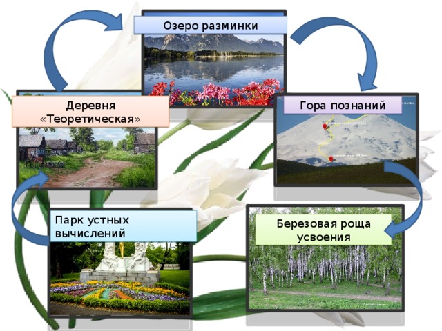 Озеро разминки Деревня «Теоретическая» Гора познаний Парк устных вычислений Березовая роща усвоения 