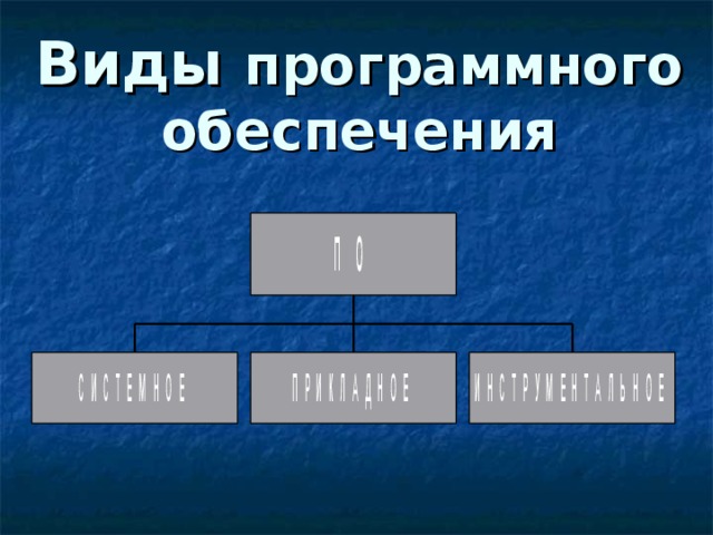 Виды программного обеспечения 
