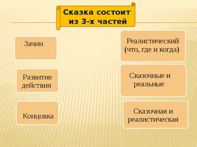 Сказка состоит  из 3-х частей Реалистический (что, где и когда) Зачин  Сказочные и реальные Развитие действия Сказочная и реалистическая Концовка 