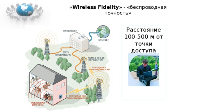 « Wireless Fidelity » - «беспроводная точность» Расстояние 100-500 м от точки доступа 