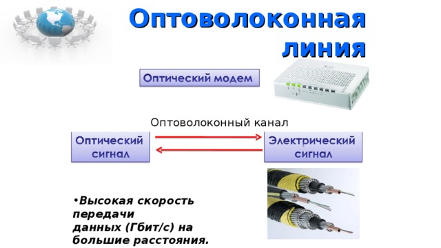 Оптоволоконная линия Оптоволоконный канал Высокая скорость передачи  данных (Гбит/с) на большие расстояния. 
