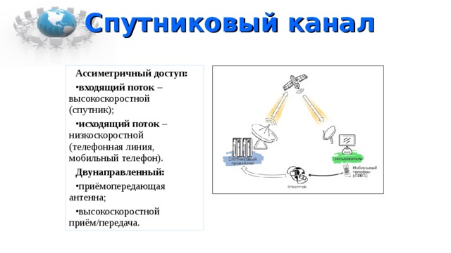Спутниковый канал Ассиметричный доступ: входящий поток – высокоскоростной  (спутник); исходящий поток – низкоскоростной  (телефонная линия, мобильный телефон). Двунаправленный: приёмопередающая антенна; высокоскоростной приём/передача. 