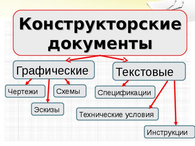 Конструкторские документы Графические Текстовые Схемы Чертежи Спецификации Эскизы Технические условия Инструкции