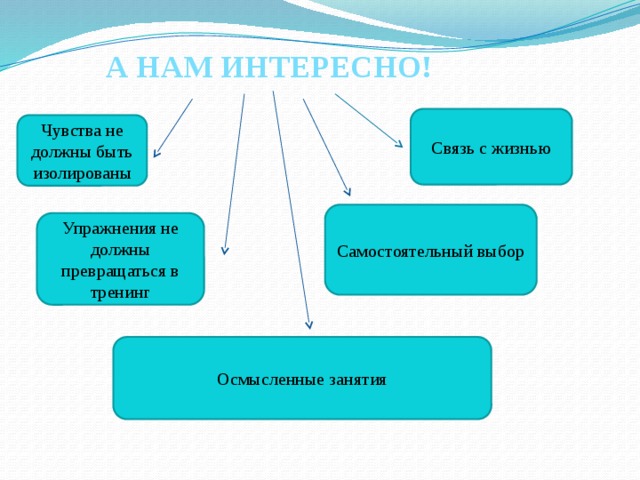 А НАМ ИНТЕРЕСНО! Связь с жизнью Чувства не должны быть изолированы Самостоятельный выбор Упражнения не должны превращаться в тренинг Осмысленные занятия 