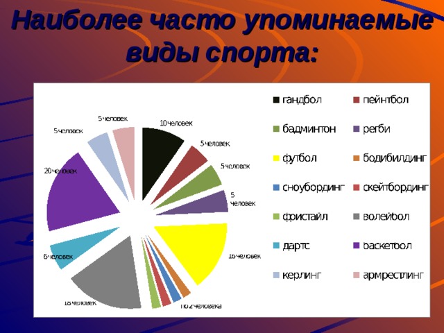 6 человек 10 человек 5 человек 20 человек 5 человек по 2 человека 5 человек 5 человек 5 человек 18 человек 16 человек Наиболее часто упоминаемые виды спорта: 