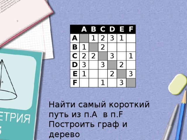   A A B B   C 1 1 C   2 D D 2 3 E 2 E 2 3   1 F   F   1         3 3           1 2 2 1       3 3   Найти самый короткий путь из п.А в п.F Построить граф и дерево 