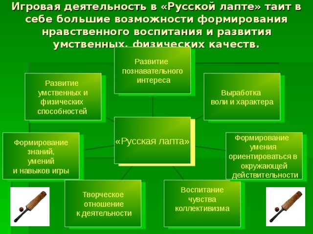 Игровая деятельность в «Русской лапте» таит в себе большие возможности формирования нравственного воспитания и развития умственных, физических качеств. Развитие познавательного  интереса Развитие умственных и физических способностей  Выработка воли и характера «Русская лапта» Формирование умения ориентироваться в окружающей  действительности Формирование знаний, умений и навыков игры Воспитание чувства коллективизма Творческое  отношение  к деятельности 