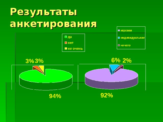 Результаты анкетирования 