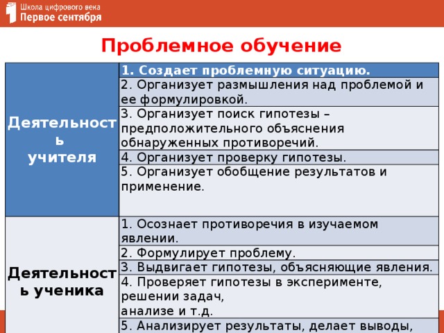 Проблемное обучение Деятельность учителя 1. Создает проблемную ситуацию. 2. Организует размышления над проблемой и ее формулировкой. 3. Организует поиск гипотезы – предположительного объяснения обнаруженных противоречий. 4. Организует проверку гипотезы. 5. Организует обобщение результатов и применение. Деятельность ученика 1. Осознает противоречия в изучаемом явлении. 2. Формулирует проблему.  3. Выдвигает гипотезы, объясняющие явления. 4. Проверяет гипотезы в эксперименте, решении задач, анализе и т.д. 5. Анализирует результаты, делает выводы, применяет полученные знания. 