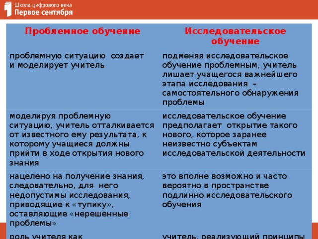 Проблемное обучение Исследовательское обучение проблемную ситуацию создает  и моделирует учитель подменяя исследовательское обучение проблемным, учитель лишает учащегося важнейшего этапа исследования – самостоятельного обнаружения проблемы моделируя проблемную ситуацию, учитель отталкивается от известного ему результата, к которому учащиеся должны прийти в ходе открытия нового знания исследовательское обучение предполагает открытие такого нового, которое заранее неизвестно субъектам исследовательской деятельности нацелено на получение знания, следовательно, для него недопустимы исследования, приводящие к «тупику», оставляющие «нерешенные проблемы» это вполне возможно и часто вероятно в пространстве подлинно исследовательского обучения  роль учителя как коммуникативного лидера проявляется в его доминировании над учащимися, обусловленном знанием истины и способов ее достижения учитель, реализующий принципы исследовательского обучения, сам становится субъектом обучения 